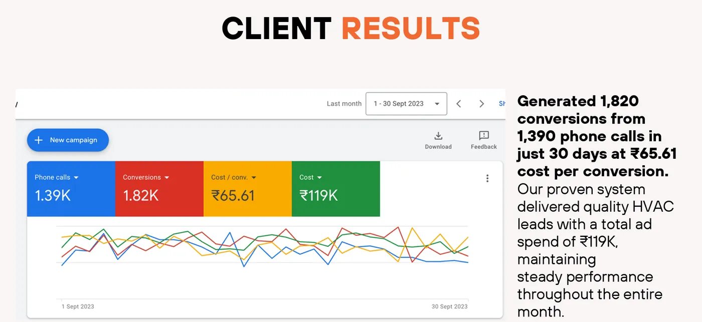 Lead generation — 1,820 conversions and 1,390 calls