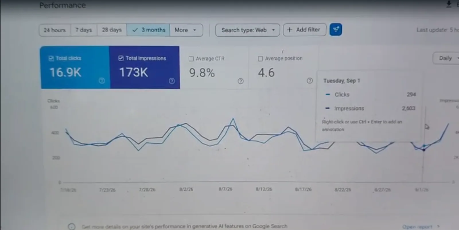 Google Search Console SEO performance showing 16.9K clicks and 173K impressions