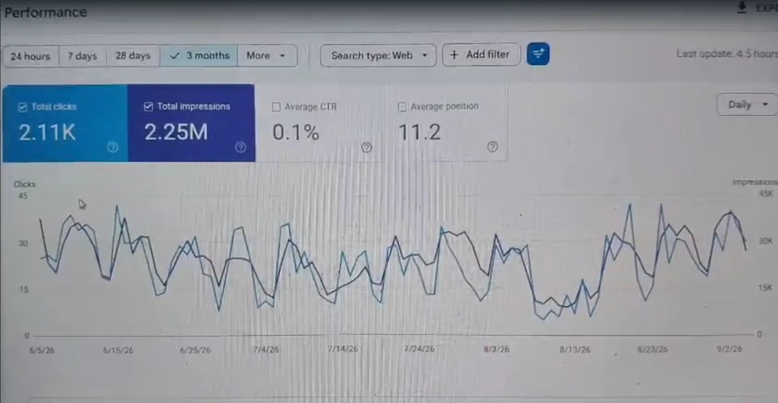 Google Search Console SEO performance showing 2.11K clicks and 2.25M impressions