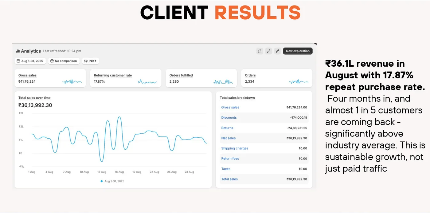 Shopify — ₹36.1L revenue with 17.87% returning customer rate