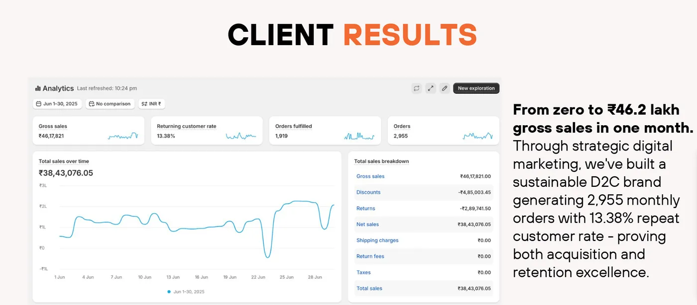 Shopify — ₹46.2L gross sales example