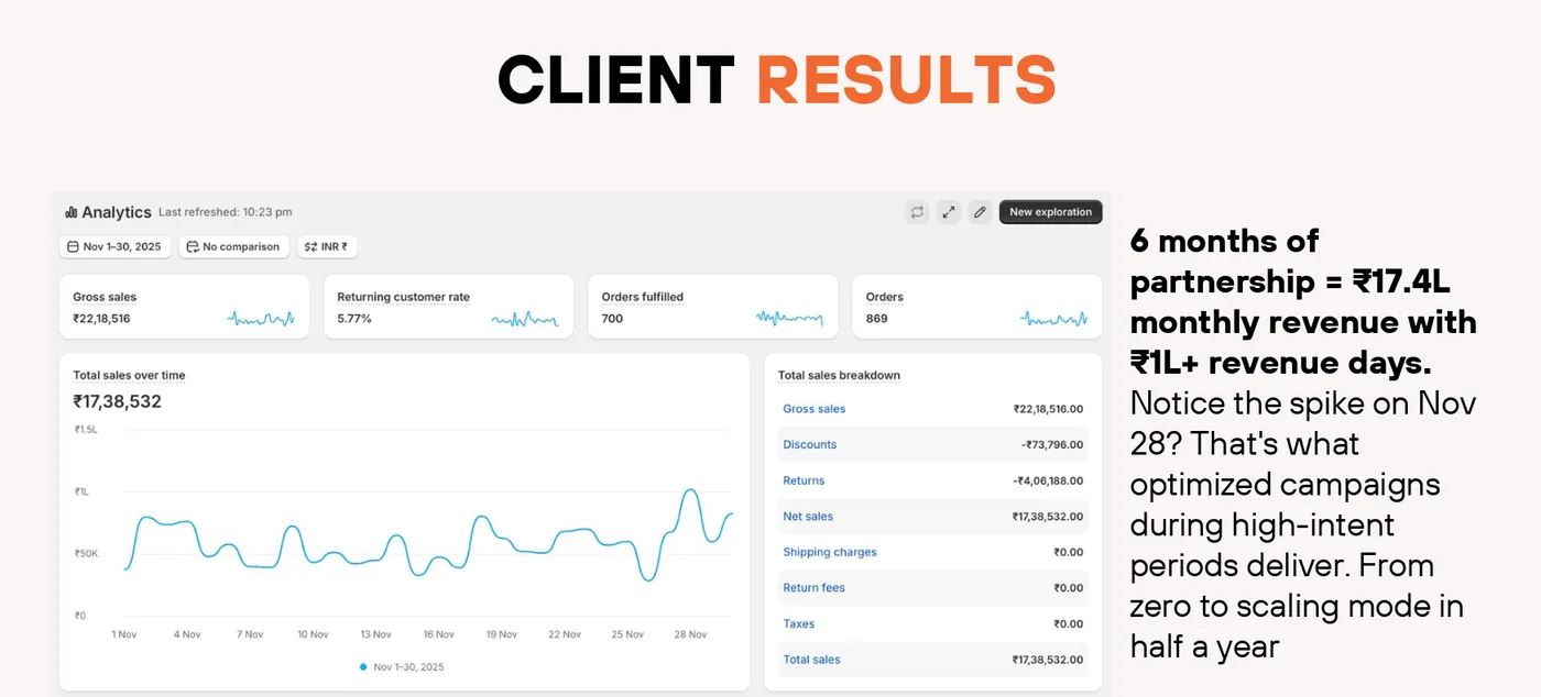 Shopify — ₹17.4L monthly sales example